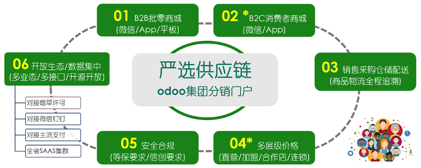 OdooERP-MES+ECommerce
